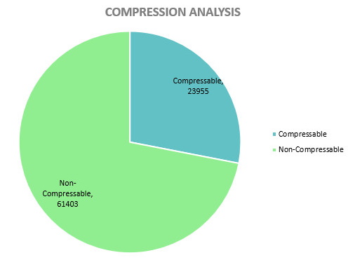 Chart showing files that could be compressed to save storage and bandwidth