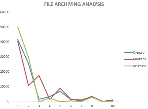 Chart showing files to be archived